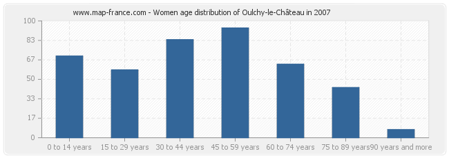 Women age distribution of Oulchy-le-Château in 2007