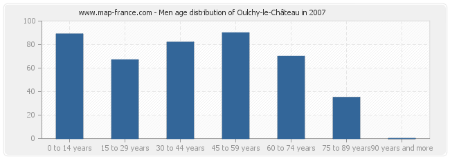 Men age distribution of Oulchy-le-Château in 2007