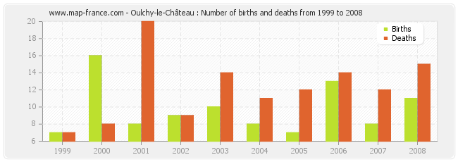Oulchy-le-Château : Number of births and deaths from 1999 to 2008