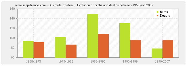 Oulchy-le-Château : Evolution of births and deaths between 1968 and 2007
