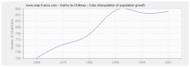 Oulchy-le-Château : Cubic interpolation of population growth