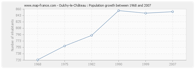 Population Oulchy-le-Château