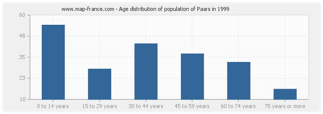 Age distribution of population of Paars in 1999