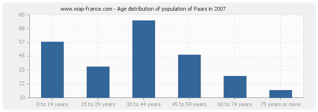 Age distribution of population of Paars in 2007