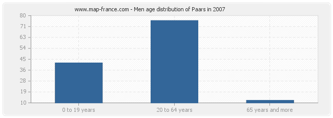 Men age distribution of Paars in 2007