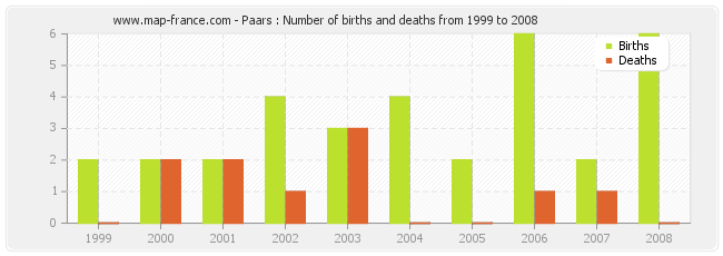 Paars : Number of births and deaths from 1999 to 2008