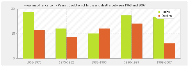 Paars : Evolution of births and deaths between 1968 and 2007