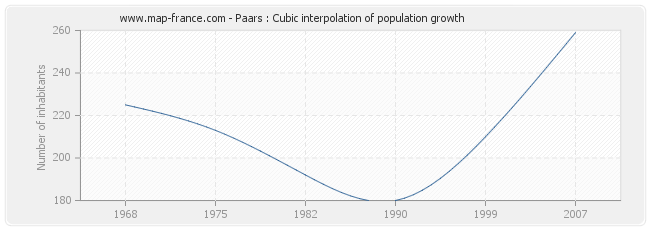 Paars : Cubic interpolation of population growth