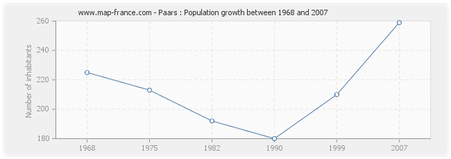 Population Paars