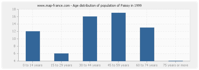 Age distribution of population of Paissy in 1999