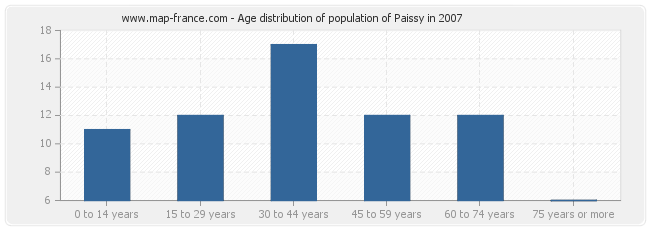 Age distribution of population of Paissy in 2007