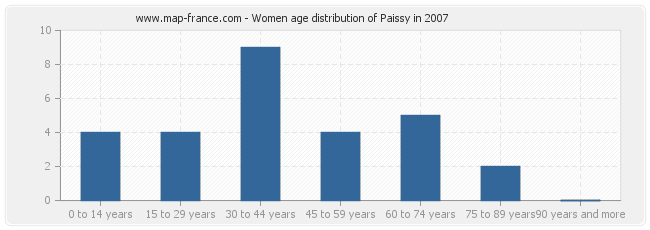 Women age distribution of Paissy in 2007