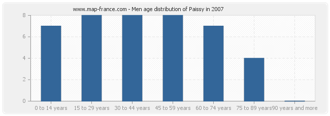 Men age distribution of Paissy in 2007