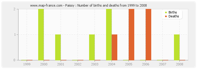 Paissy : Number of births and deaths from 1999 to 2008