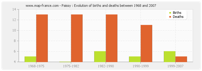 Paissy : Evolution of births and deaths between 1968 and 2007