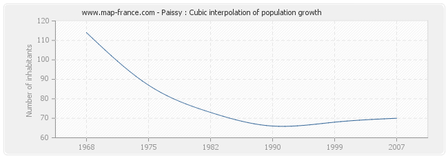 Paissy : Cubic interpolation of population growth