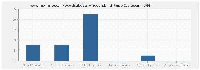 Age distribution of population of Pancy-Courtecon in 1999