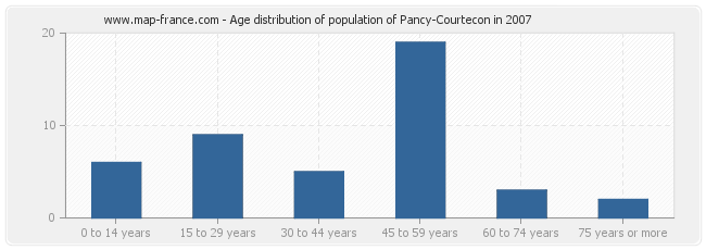 Age distribution of population of Pancy-Courtecon in 2007