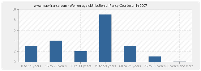 Women age distribution of Pancy-Courtecon in 2007