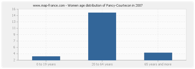 Women age distribution of Pancy-Courtecon in 2007