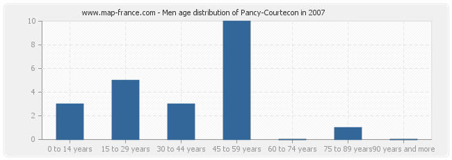 Men age distribution of Pancy-Courtecon in 2007
