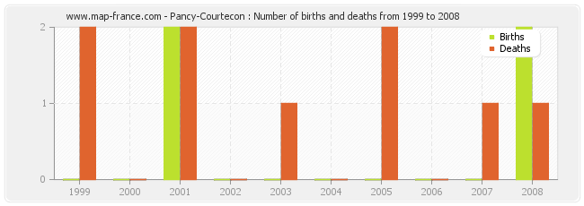 Pancy-Courtecon : Number of births and deaths from 1999 to 2008