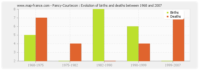 Pancy-Courtecon : Evolution of births and deaths between 1968 and 2007