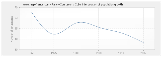 Pancy-Courtecon : Cubic interpolation of population growth