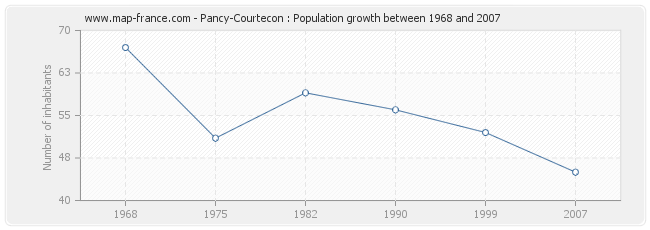 Population Pancy-Courtecon