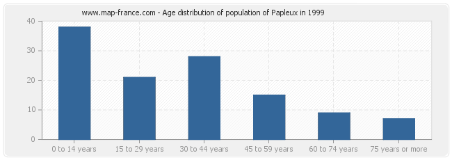 Age distribution of population of Papleux in 1999