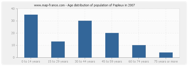 Age distribution of population of Papleux in 2007