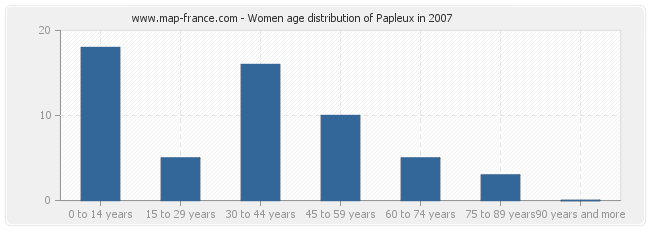 Women age distribution of Papleux in 2007