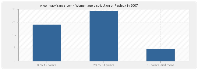 Women age distribution of Papleux in 2007