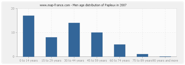 Men age distribution of Papleux in 2007
