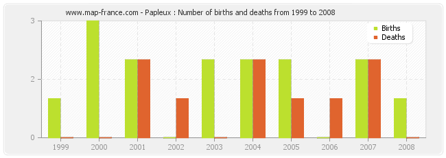 Papleux : Number of births and deaths from 1999 to 2008