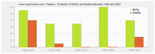 Papleux : Evolution of births and deaths between 1968 and 2007