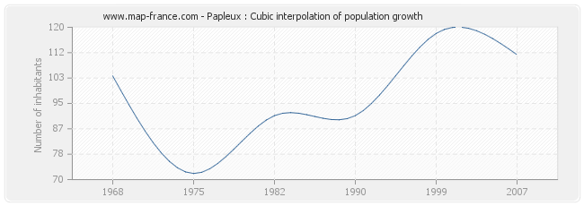 Papleux : Cubic interpolation of population growth