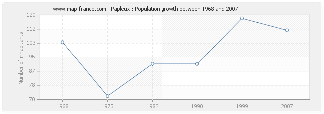 Population Papleux