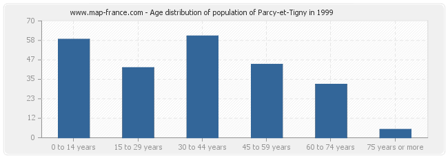 Age distribution of population of Parcy-et-Tigny in 1999