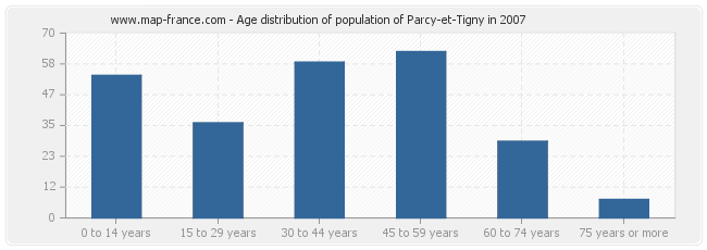 Age distribution of population of Parcy-et-Tigny in 2007