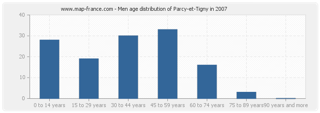 Men age distribution of Parcy-et-Tigny in 2007