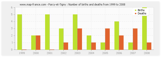 Parcy-et-Tigny : Number of births and deaths from 1999 to 2008