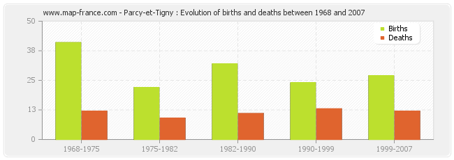 Parcy-et-Tigny : Evolution of births and deaths between 1968 and 2007