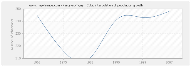 Parcy-et-Tigny : Cubic interpolation of population growth