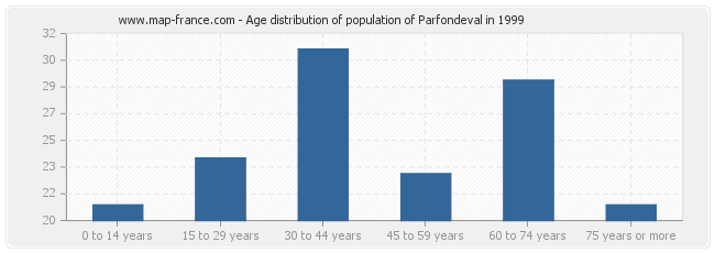 Age distribution of population of Parfondeval in 1999