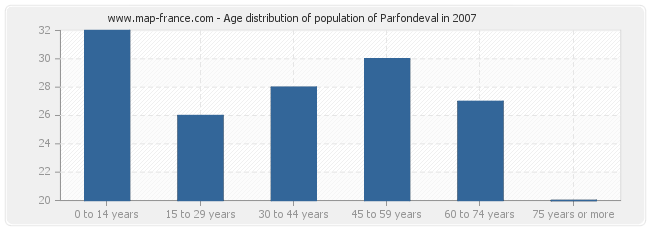 Age distribution of population of Parfondeval in 2007