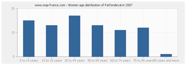 Women age distribution of Parfondeval in 2007