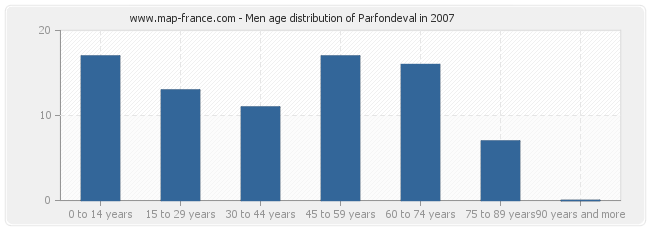 Men age distribution of Parfondeval in 2007