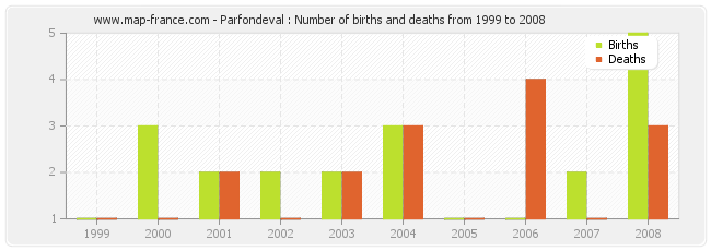Parfondeval : Number of births and deaths from 1999 to 2008