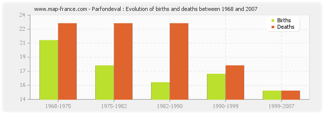 Parfondeval : Evolution of births and deaths between 1968 and 2007